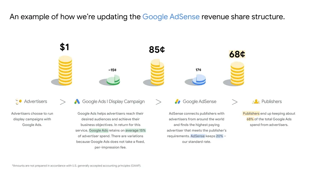 eCPM the Future of Google AdSense: From Pay-Per-Click to Pay-Per-Impression Profits image 1