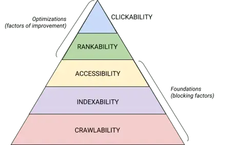 Technical Optimization diagram