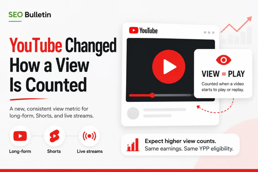YouTube view count changes across long-form, Shorts, and live streams, showing a view counted when a video starts or replays.